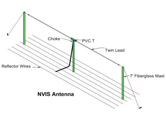 antenne nvis 40m